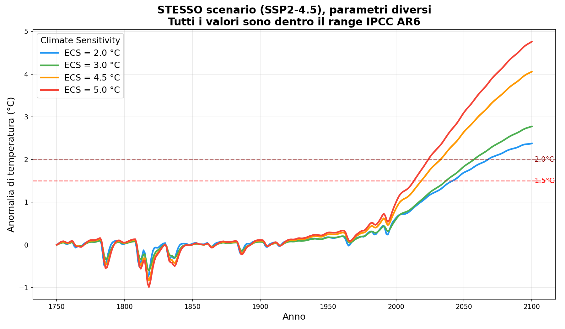 Sensibilit&agrave; alla Climate Sensitivity: da 2.38 a 4.76 gradi