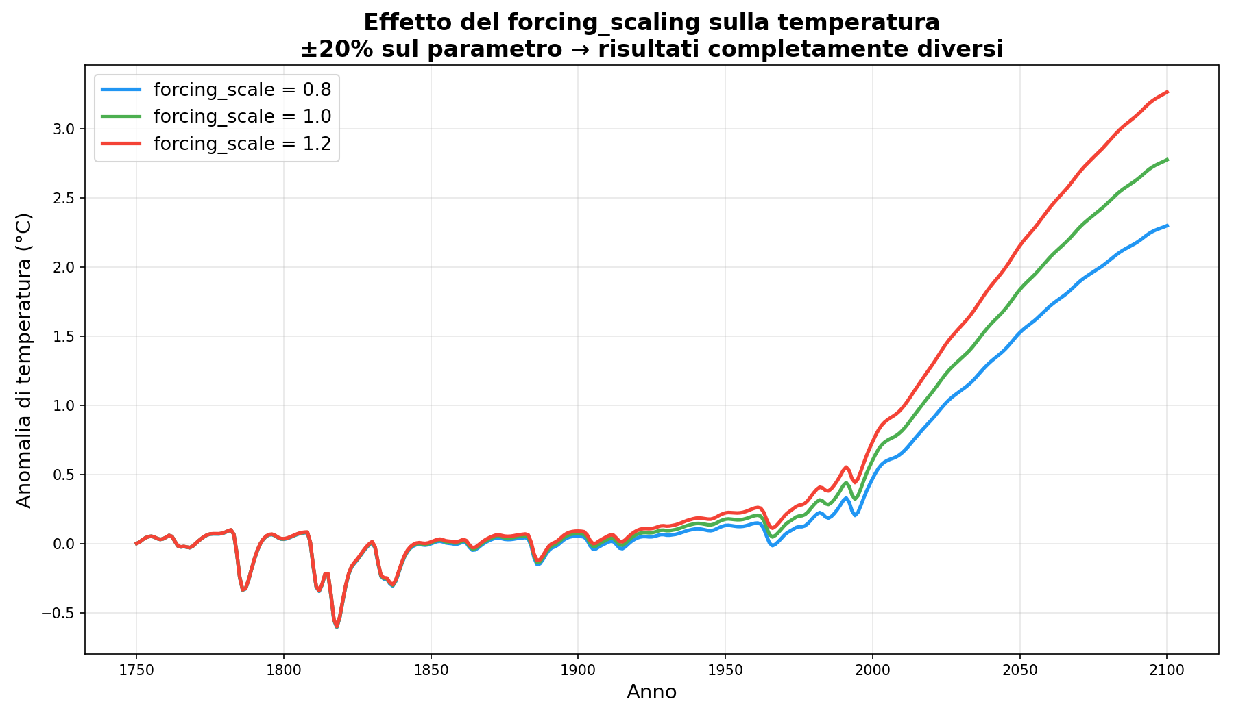 Effetto del forcing_scale sulla temperatura: &plusmn;20% cambia tutto