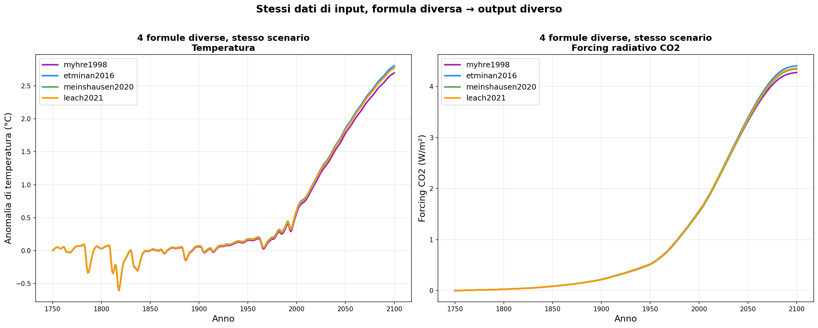 4 formule diverse producono temperature e forcing diversi