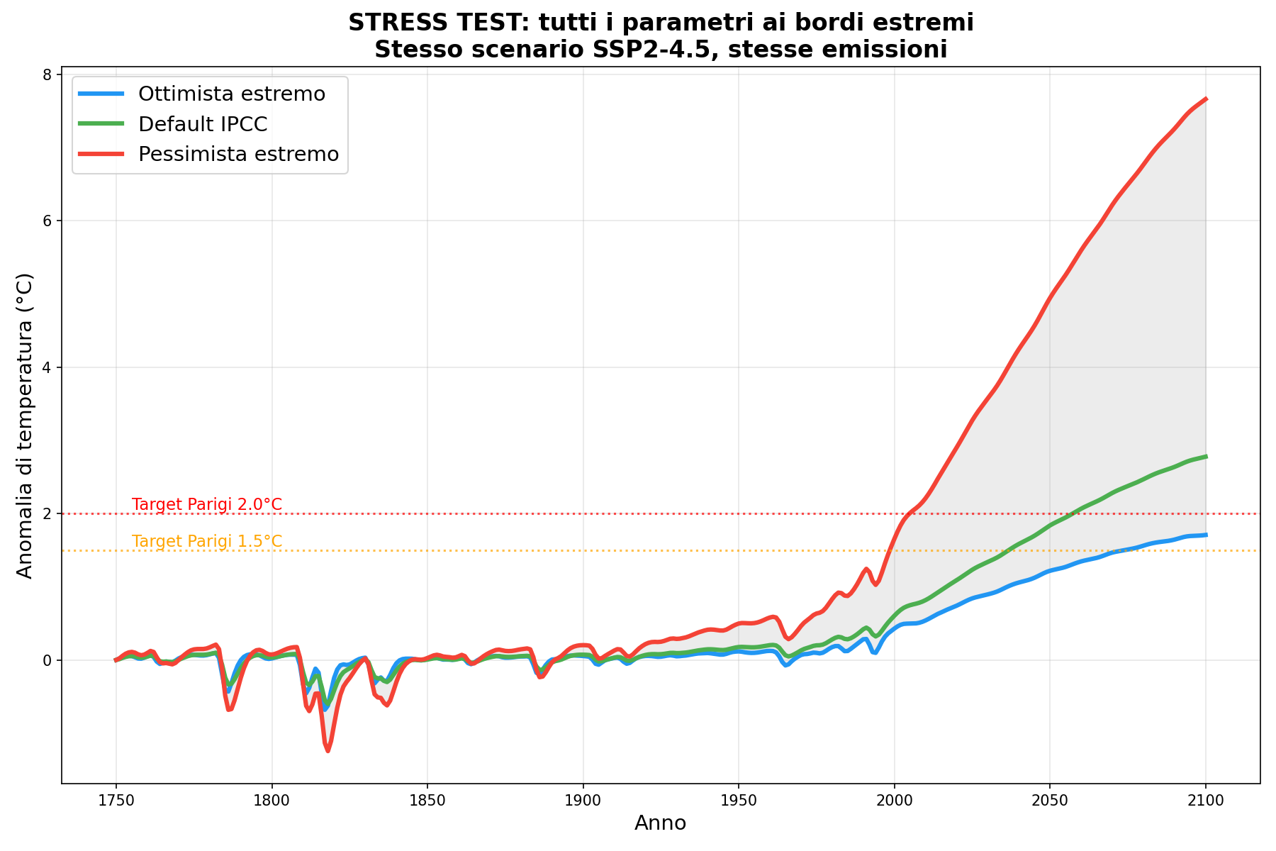 Stress test: da 1.71 a 7.66 gradi con lo stesso scenario