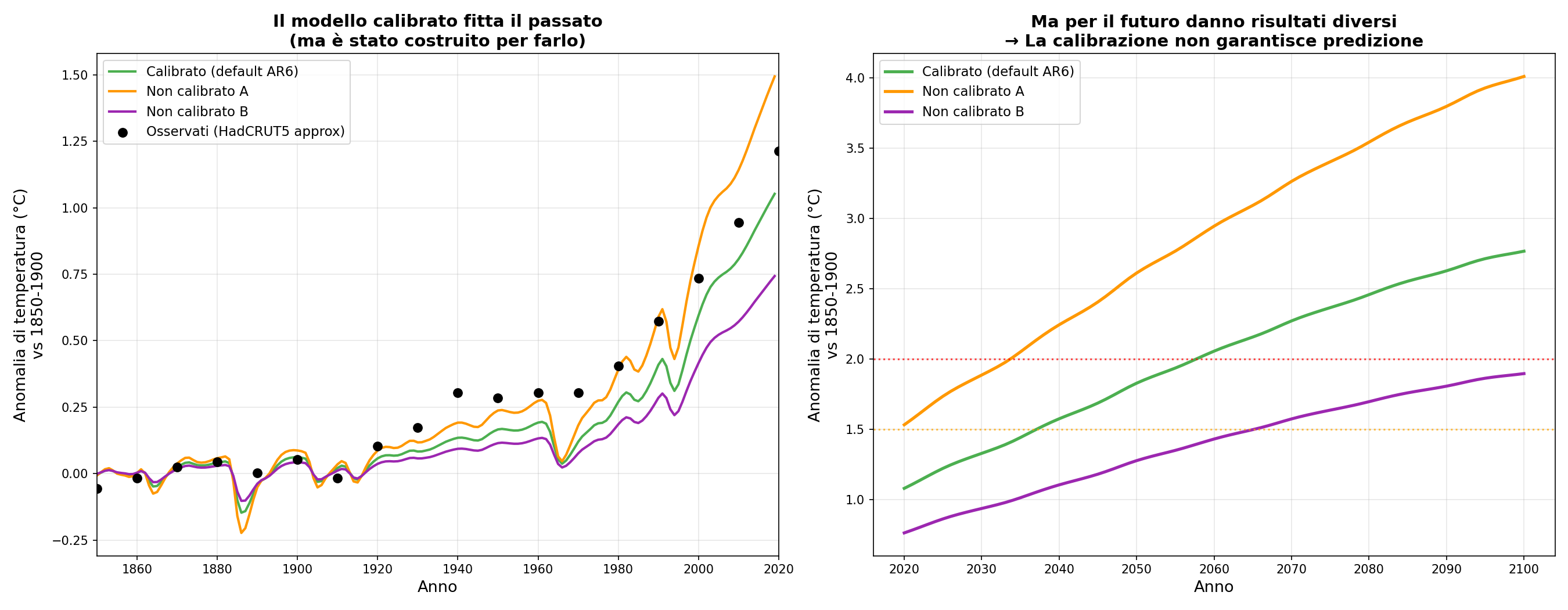Tre configurazioni fittano il passato ma divergono nel futuro