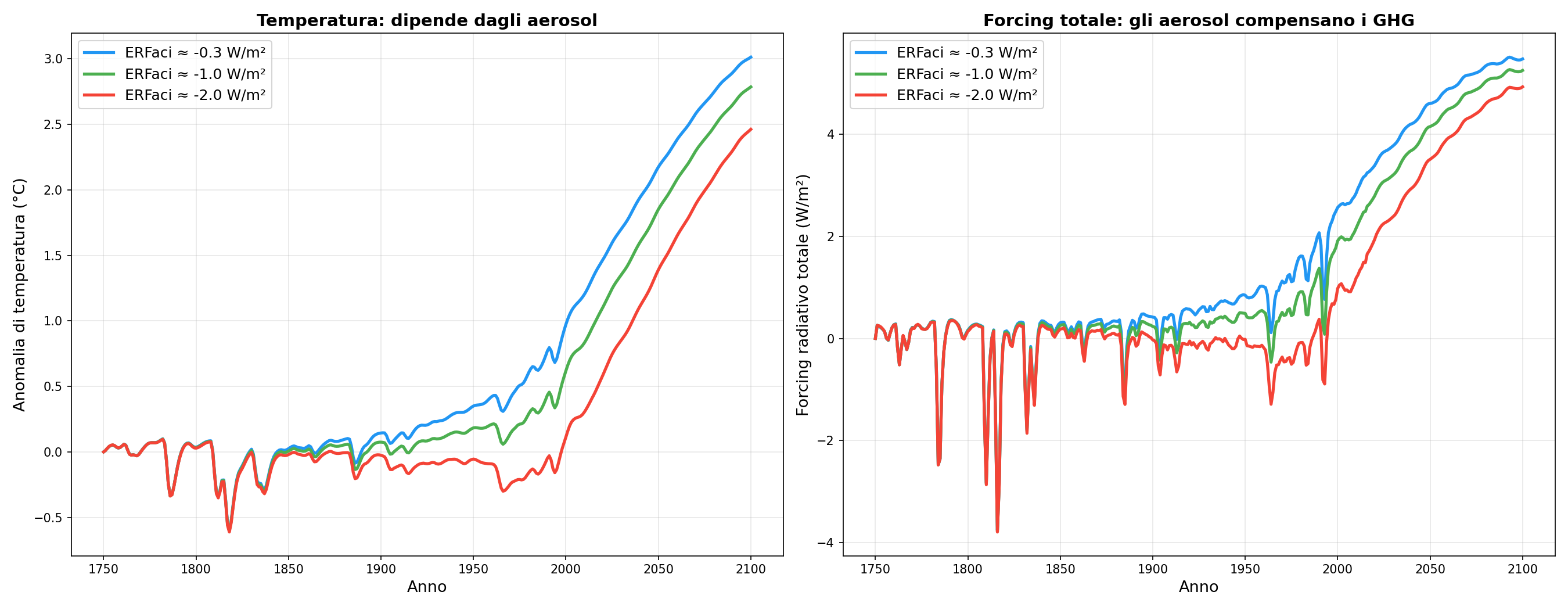 Effetto degli aerosol su temperatura e forcing totale