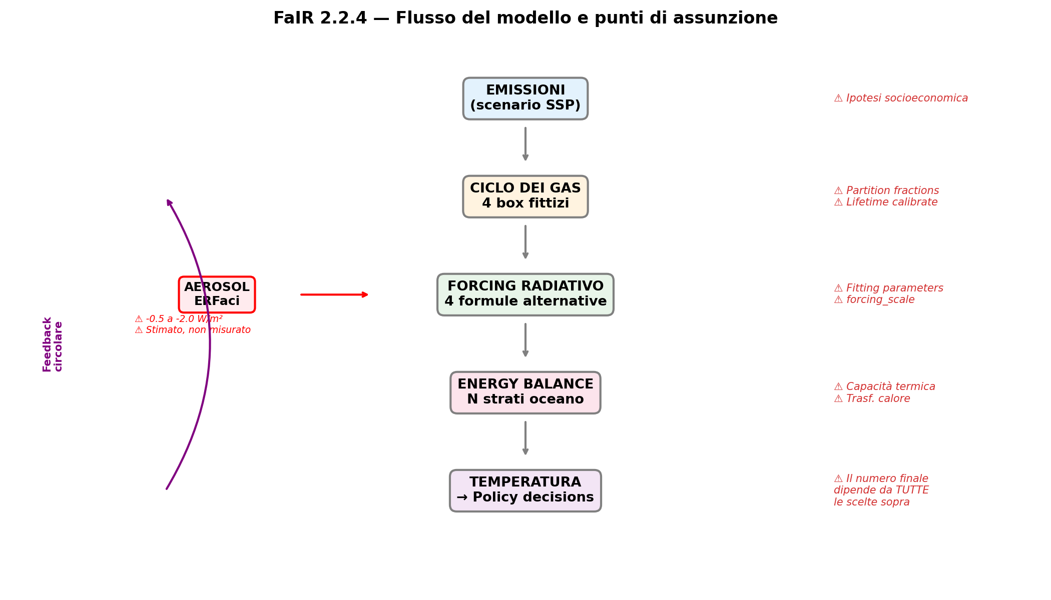 Diagramma di flusso di FaIR con tutti i punti di assunzione