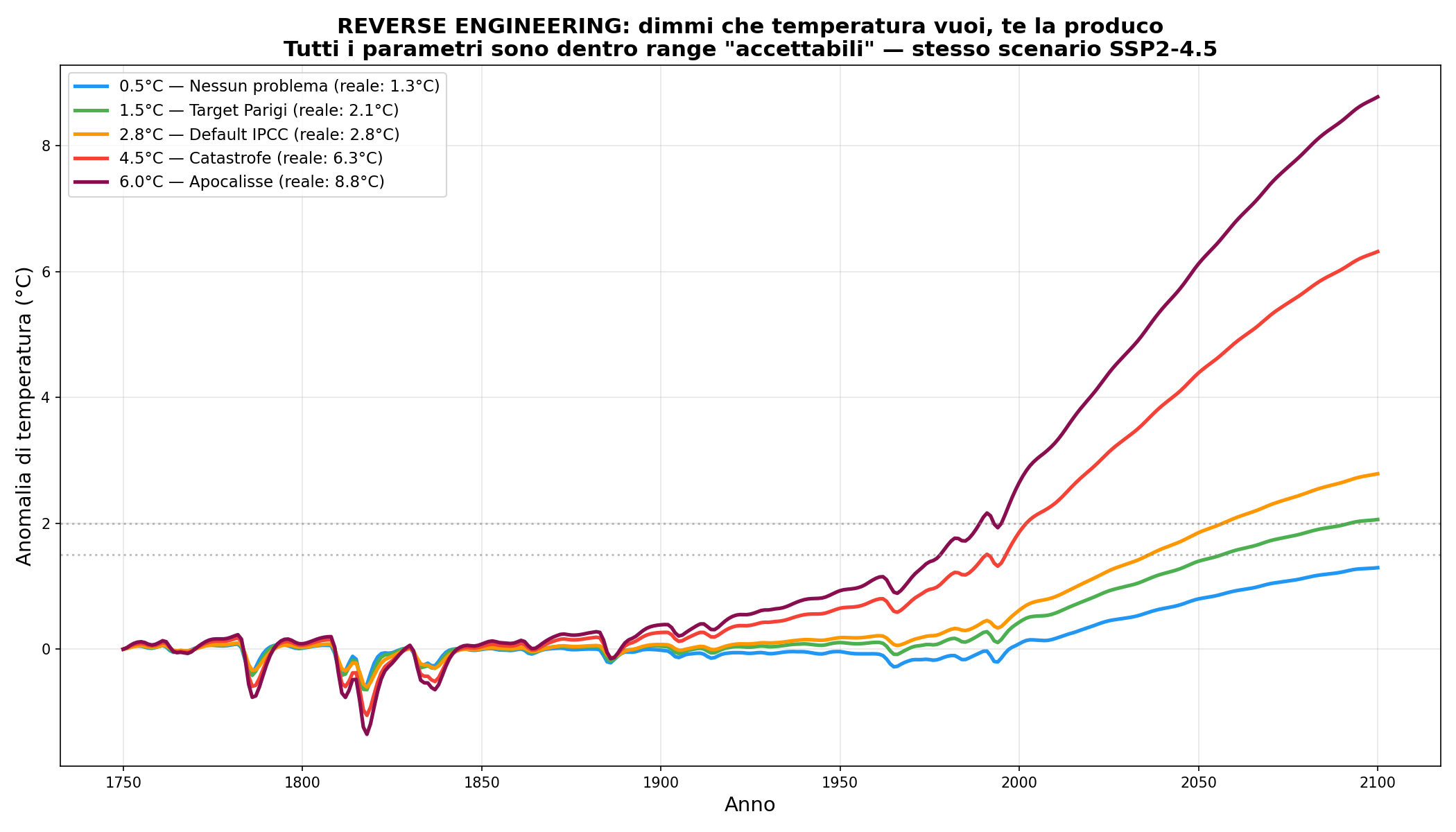 Reverse engineering: da 1.3 a 8.8 gradi a scelta