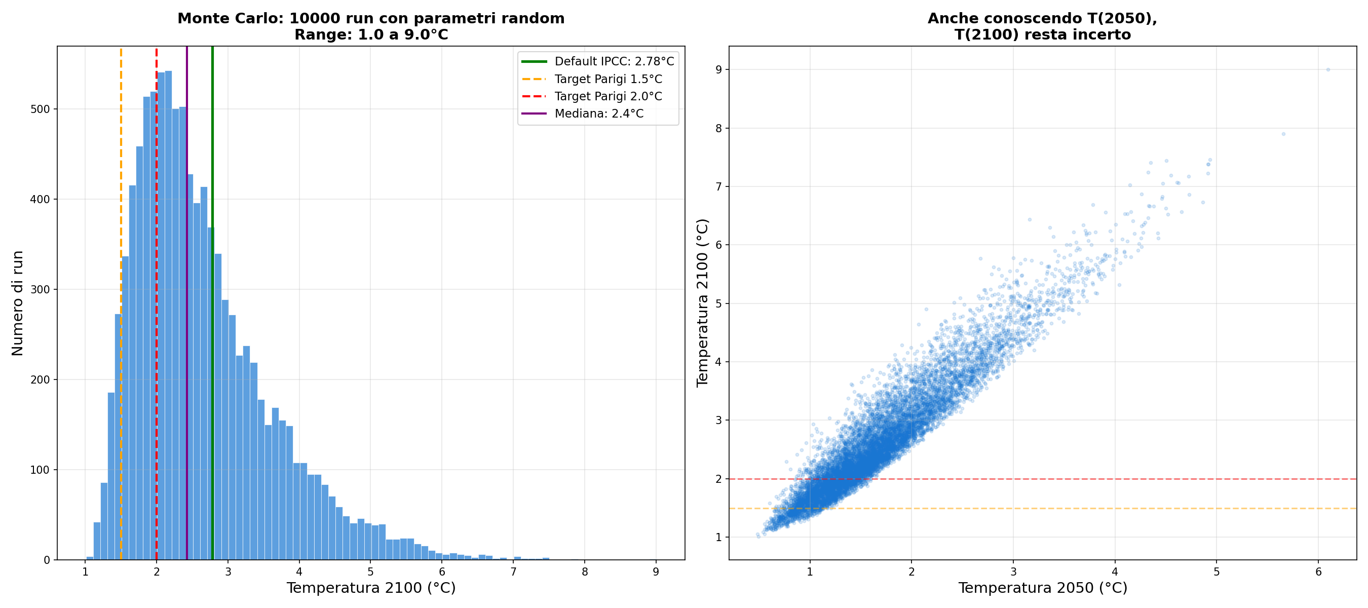 Monte Carlo: 10.000 run, da 1.0 a 9.0 gradi