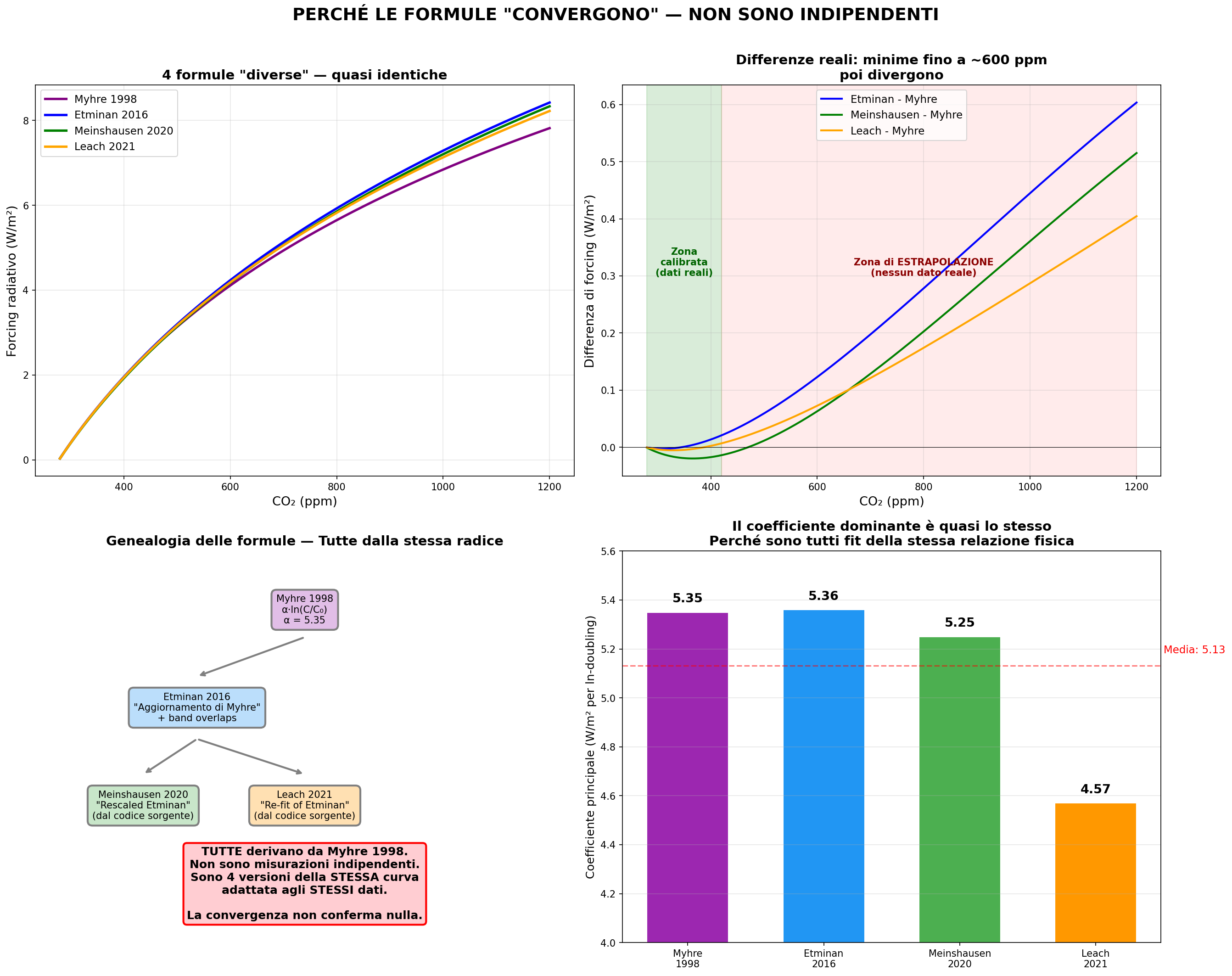 Le 4 formule GHG convergono perch&eacute; derivano tutte da Myhre 1998 e sono calibrate sugli stessi dati