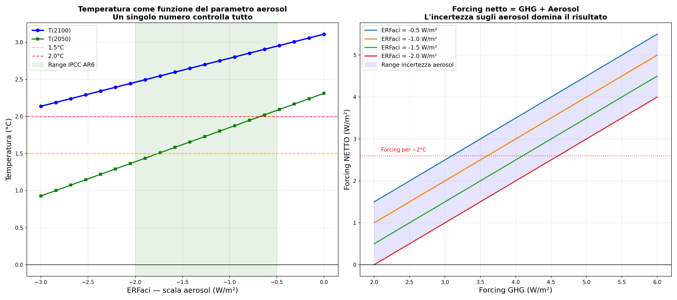 Temperatura come funzione lineare del parametro aerosol