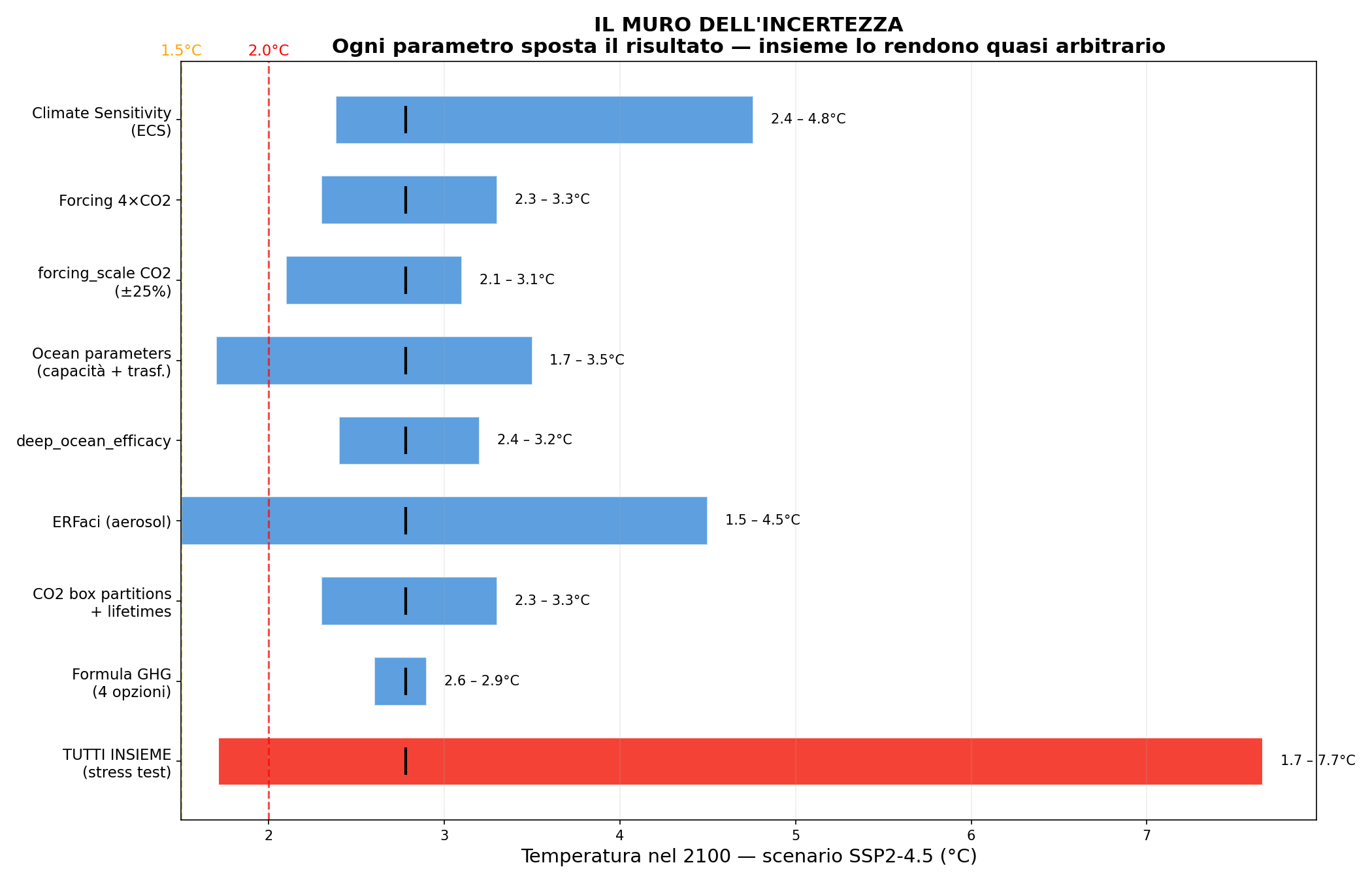 Il muro dell'incertezza: ogni parametro sposta il risultato, insieme lo rendono quasi arbitrario