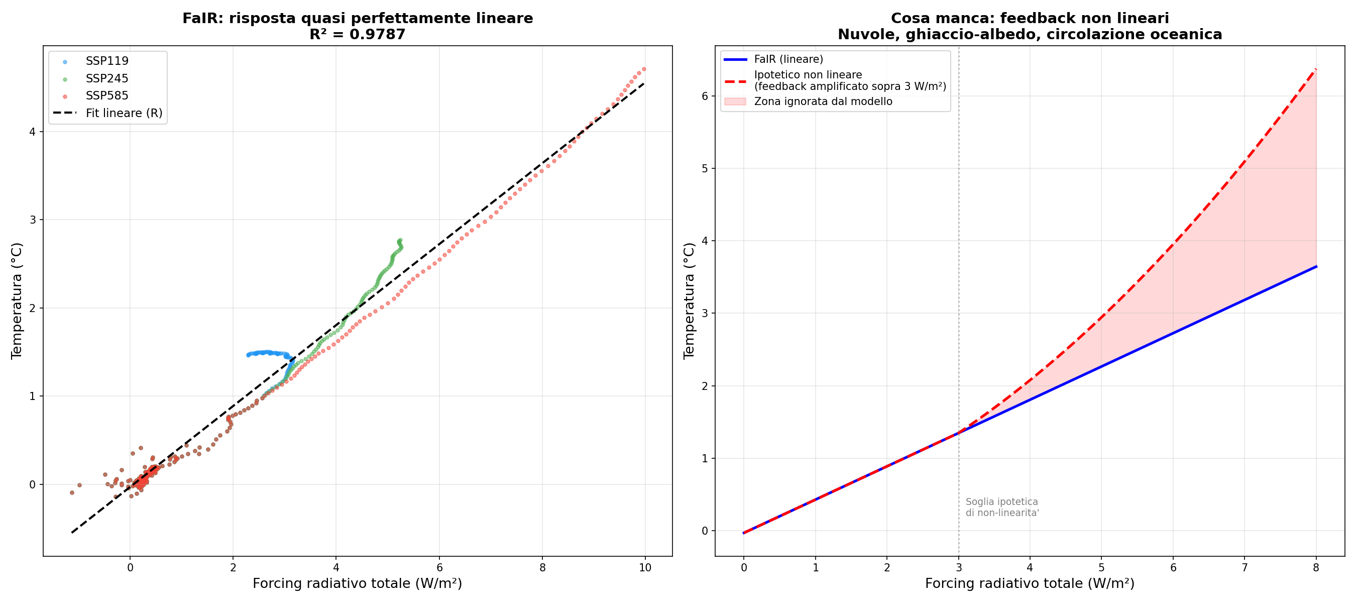 FaIR ha risposta quasi perfettamente lineare, R²=0.978