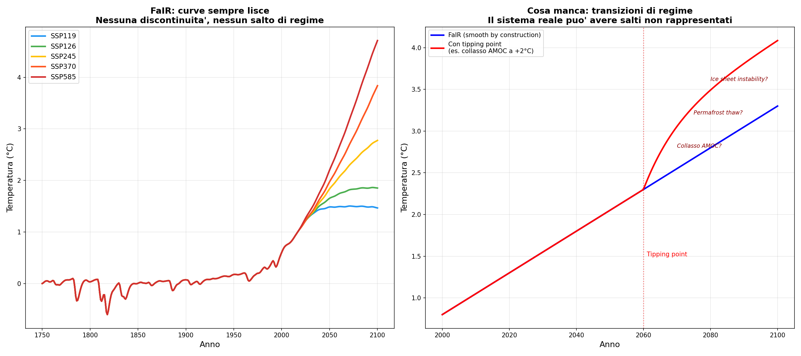 FaIR produce curve sempre lisce, nessun salto di regime possibile