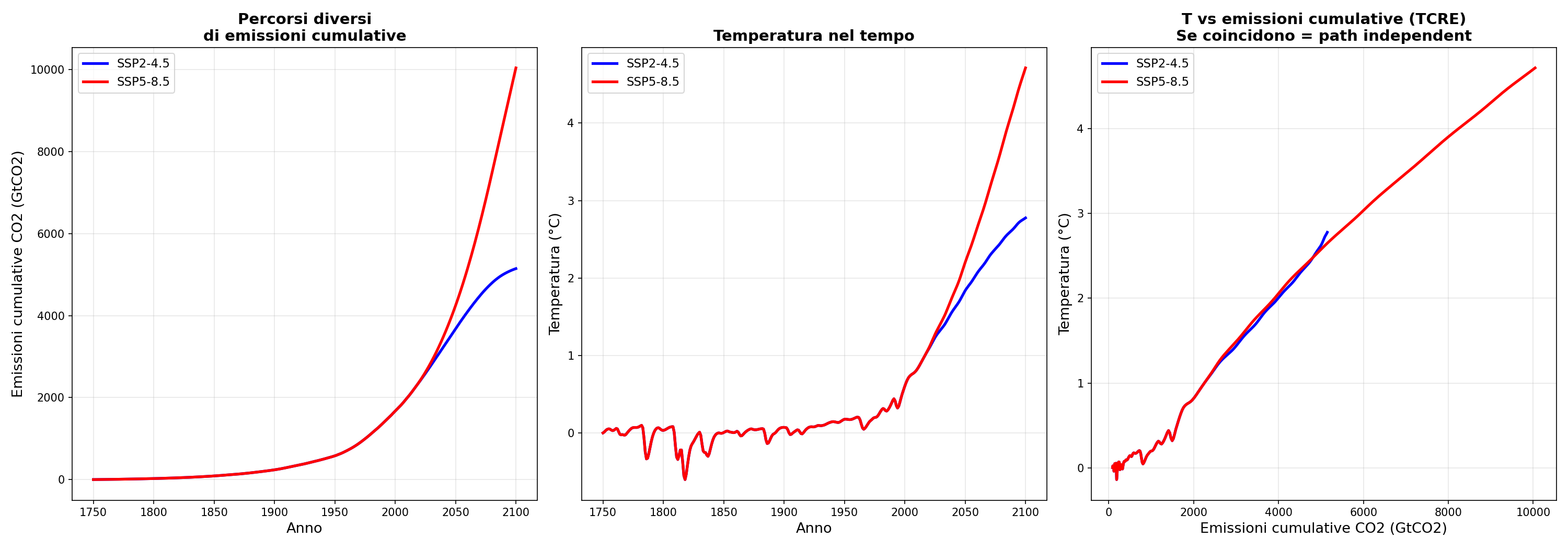 Stesse emissioni cumulative, percorso diverso, temperatura quasi uguale