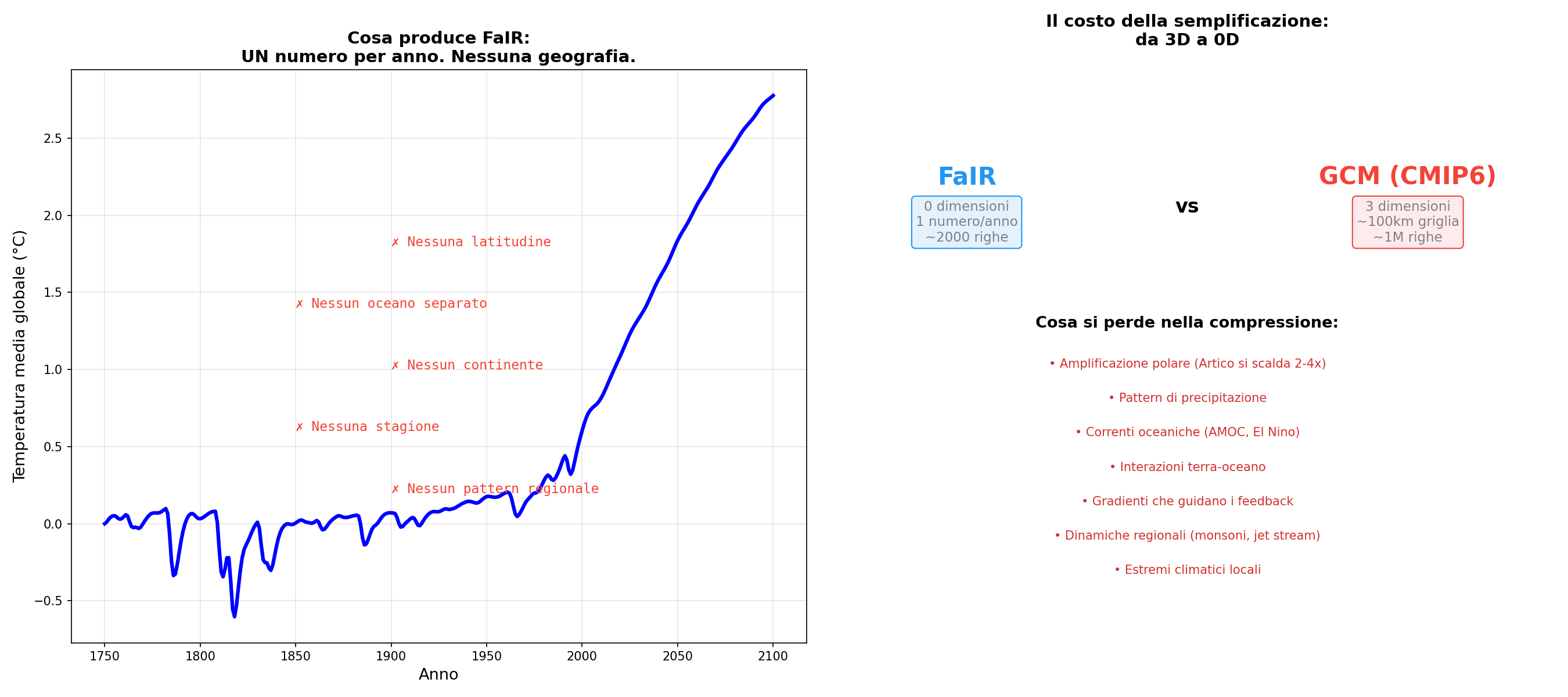 FaIR: 0 dimensioni, 1 numero per anno, nessuna geografia