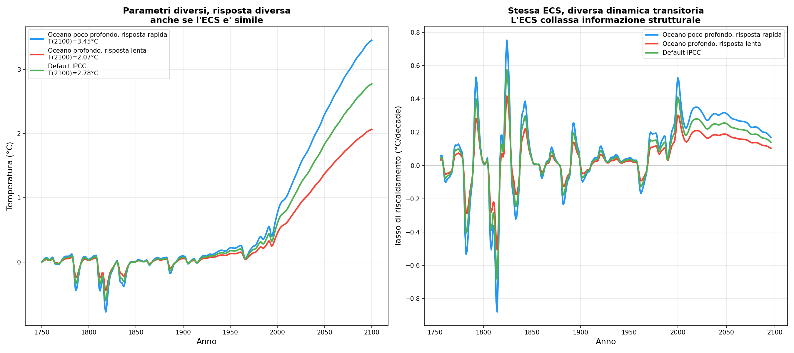 Stessa ECS, dinamica transitoria diversa