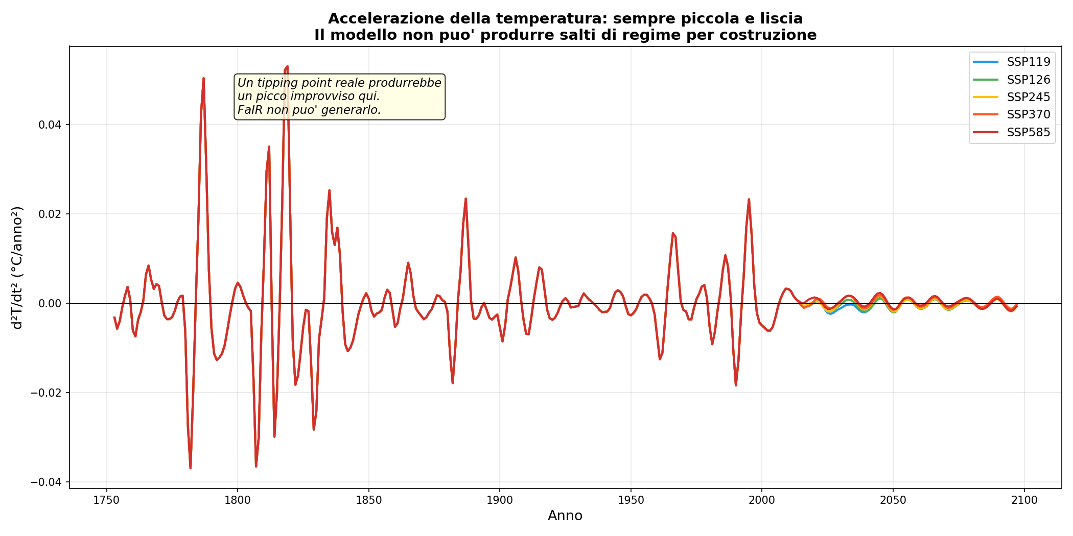 Derivata seconda della temperatura sempre piccola