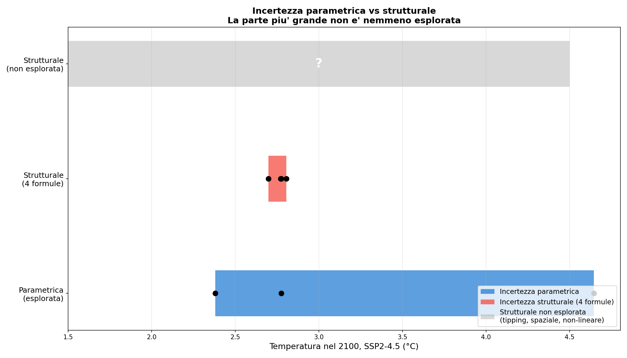 Incertezza parametrica vs strutturale: la parte piu' grande non e' esplorata