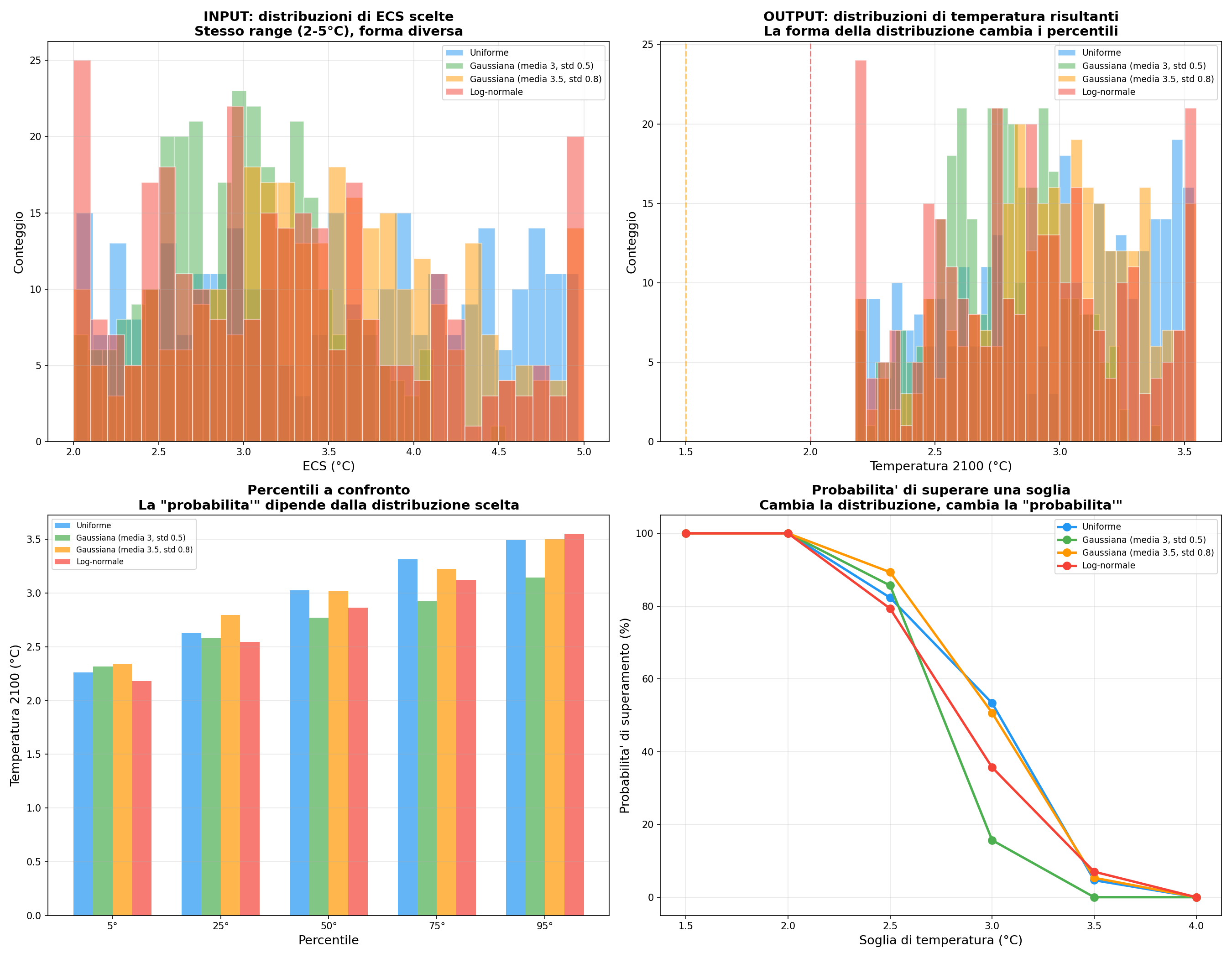 La forma della distribuzione dei parametri cambia i percentili e le probabilita'