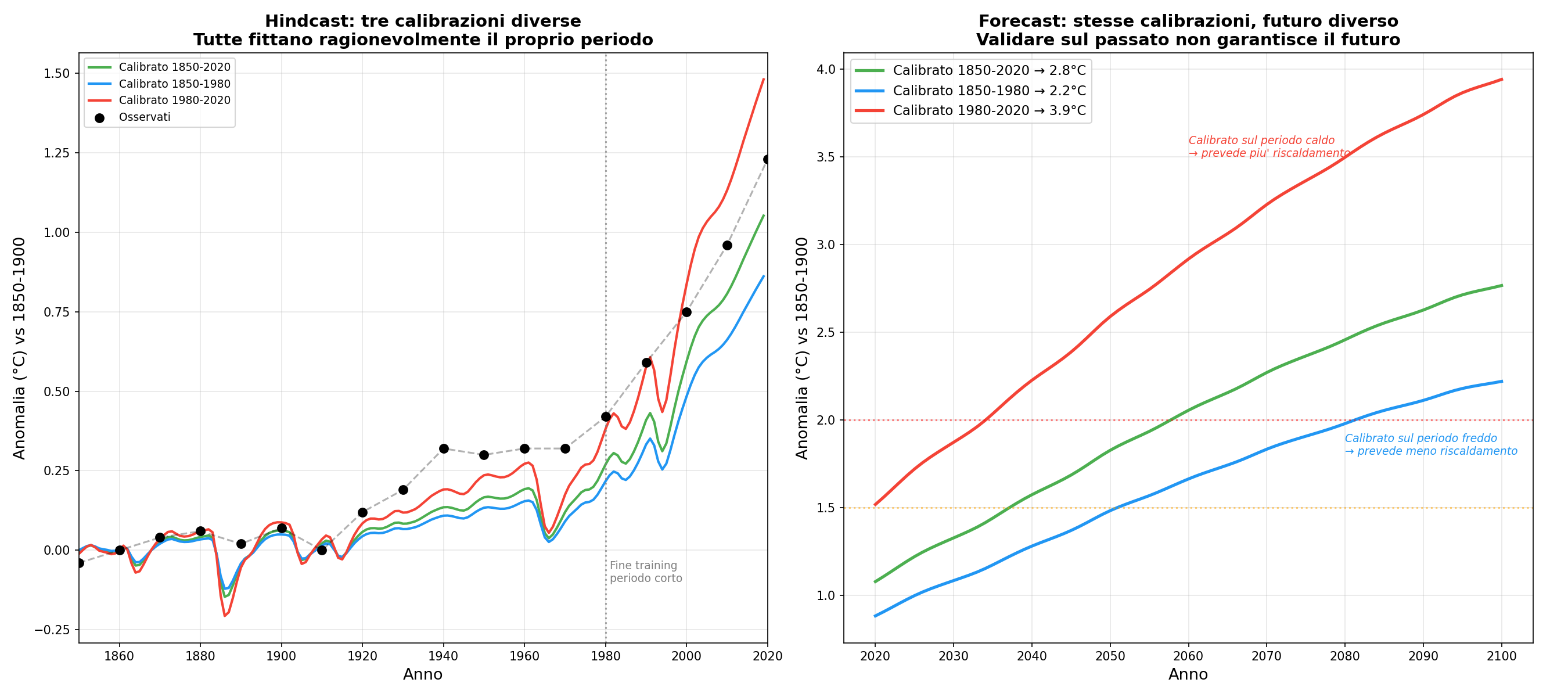 Tre calibrazioni fittano il passato ma divergono nel futuro: da 2.2 a 3.9 gradi