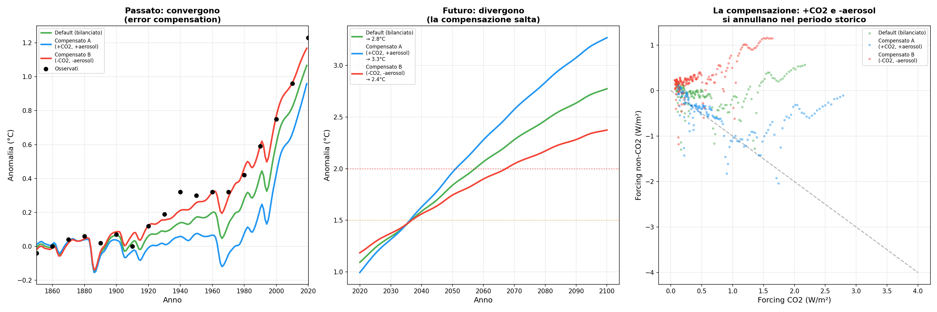 Error compensation: convergono nel passato, divergono nel futuro