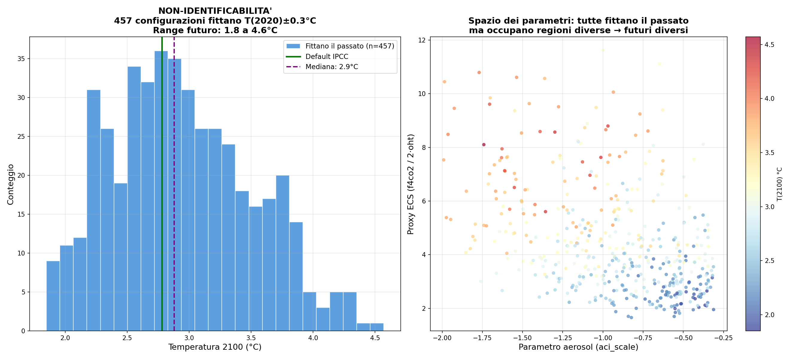 457 configurazioni fittano il passato, range futuro 1.8-4.6 gradi