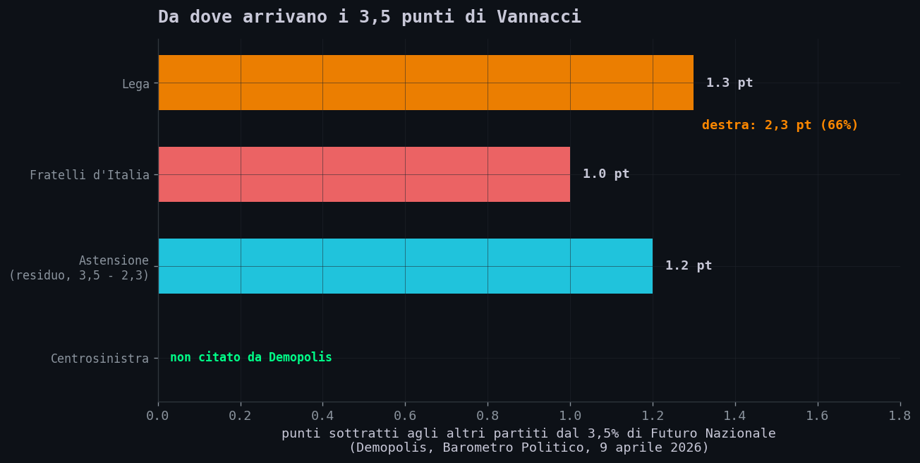 Provenienza dei voti di Futuro Nazionale secondo Demopolis (9 aprile 2026): 1,3 punti dalla Lega, 1,0 da FdI, circa 1,2 dall'astensione, e il centrosinistra non e' citato tra le fonti