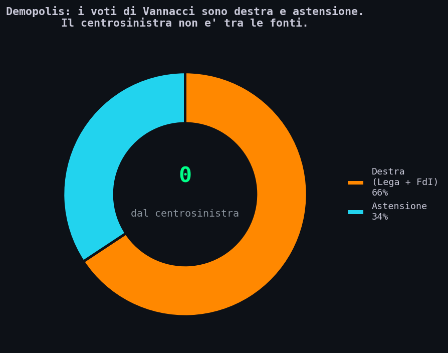 Ripartizione dei voti di Vannacci secondo Demopolis: 66% da destra, 34% da astensione, zero dichiarato dal centrosinistra