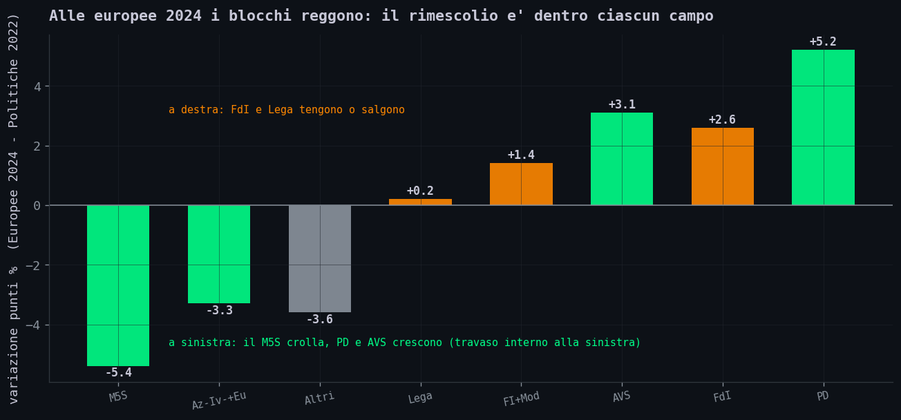 Variazione dei voti tra Politiche 2022 ed Europee 2024 (Istituto Cattaneo, dati Min. Interno): a sinistra il M5S cala di 5,4 punti mentre PD (+5,2) e AVS (+3,1) crescono; a destra FdI (+2,6), Lega (+0,2) e FI+Moderati (+1,4) tengono o salgono