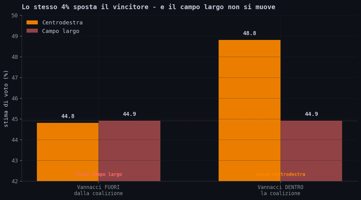 Confronto coalizioni (Supermedia YouTrend 1 giugno 2026): con Vannacci fuori, centrodestra 44,8 contro campo largo 44,9 (vince il campo largo); con Vannacci dentro, centrodestra 48,8 contro 44,9 (vince il centrodestra). Il campo largo resta fermo a 44,9 in entrambi gli scenari