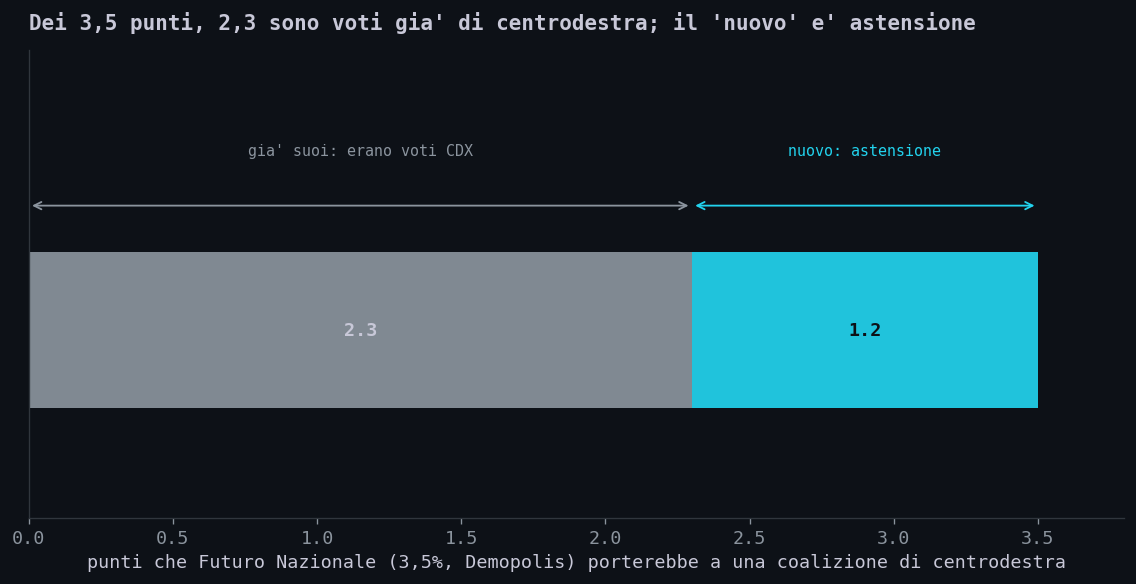 Scomposizione dei 3,5 punti di Vannacci secondo Demopolis: 2,3 sono voti che erano gia' del centrodestra (riciclati), circa 1,2 sono davvero nuovi (ex astenuti); il centrosinistra non compare