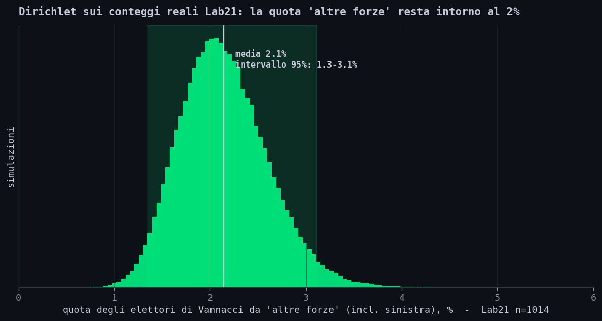 Simulazione Dirichlet-multinomiale sui conteggi reali Lab21 (n=1.014, 200.000 estrazioni): la quota di elettori di Vannacci dalla casella 'altre forze' ha media 2,1% e intervallo di confidenza 95% tra 1,3% e 3,1%