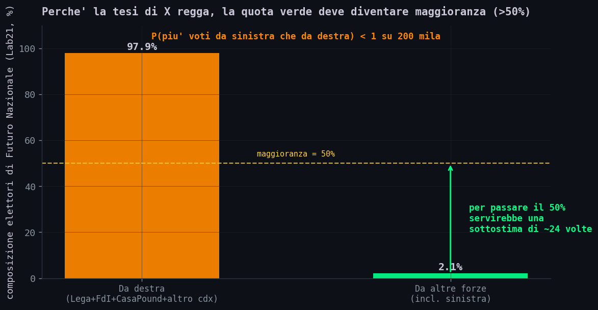 Composizione Lab21 degli elettori di Futuro Nazionale: 97,9% da destra contro 2,1% da altre forze; perche' la tesi di X regga la quota verde dovrebbe diventare maggioranza superando il 50%, cioe' servirebbe una sottostima di circa 24 volte; la probabilita' che prenda piu' voti da sinistra che da destra e' inferiore a una su 200.000
