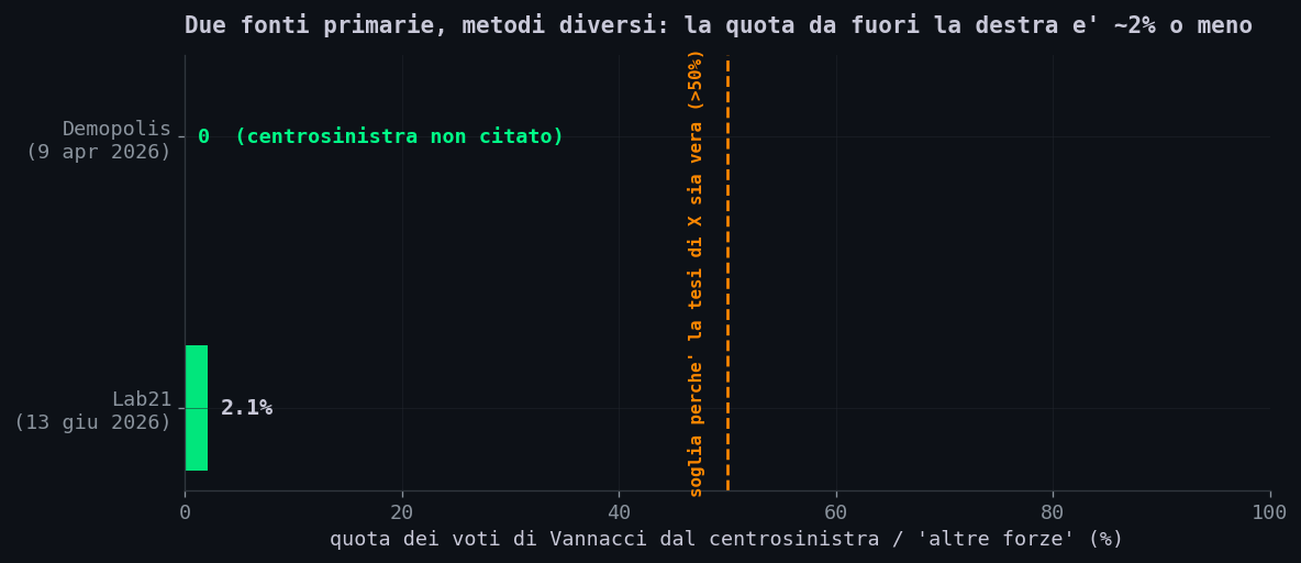 Quota dei voti di Vannacci dal centrosinistra/altre forze: Demopolis non la cita (zero dichiarato), Lab21 la stima al 2,1%, entrambe lontanissime dalla soglia del 50% che servirebbe perche' la tesi di X fosse vera