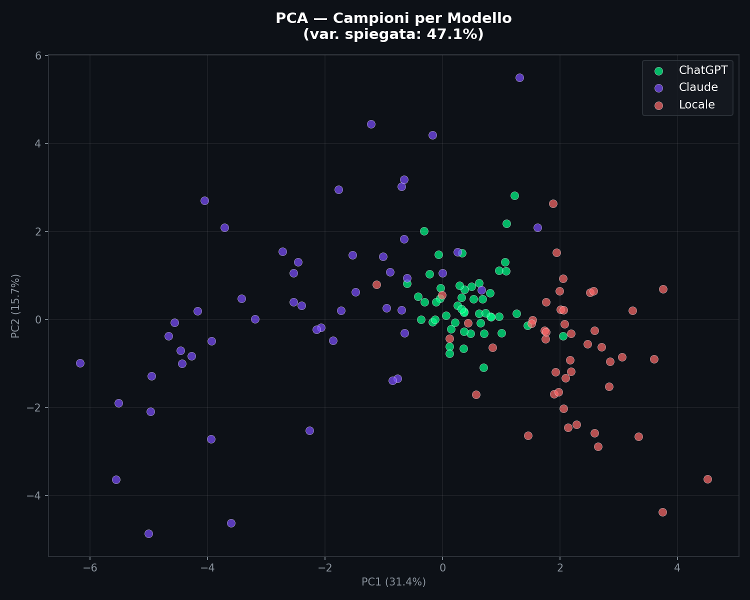 PCA 2D dei campioni: cluster separati con varianza spiegata