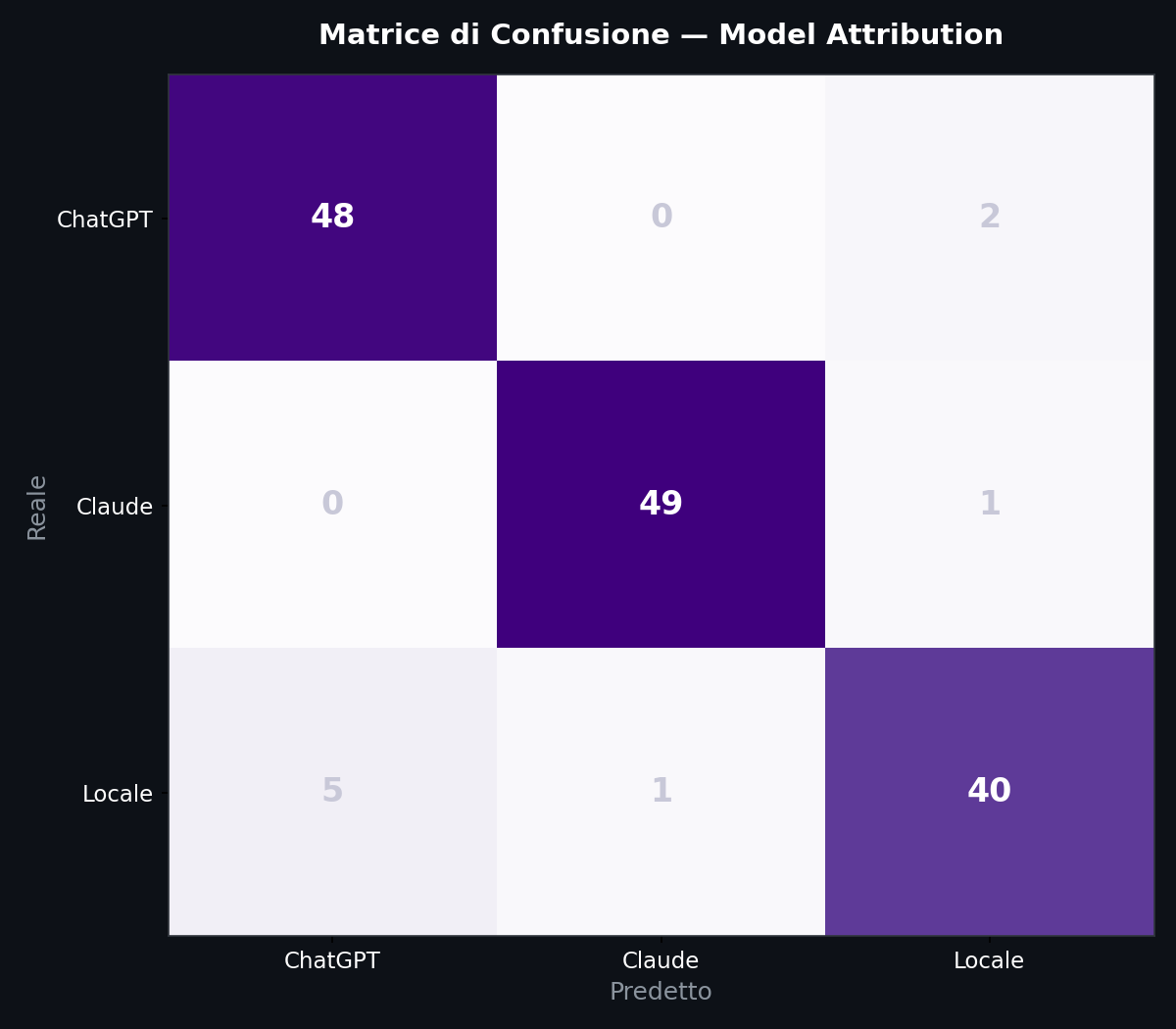 Matrice di confusione: classificazione dei tre modelli