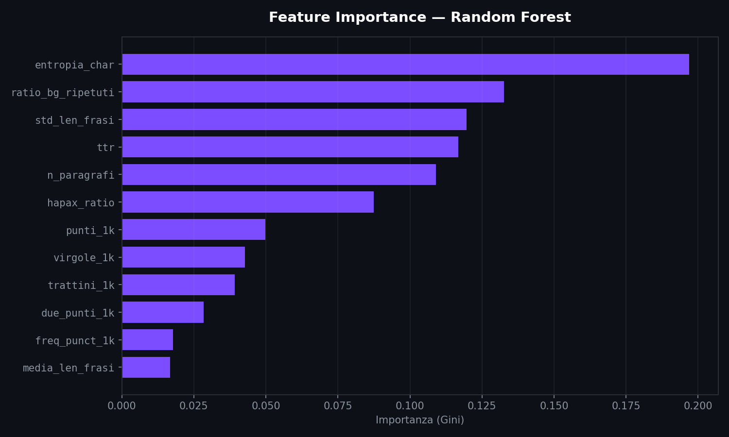 Feature importance: le feature piu' discriminanti per la model attribution