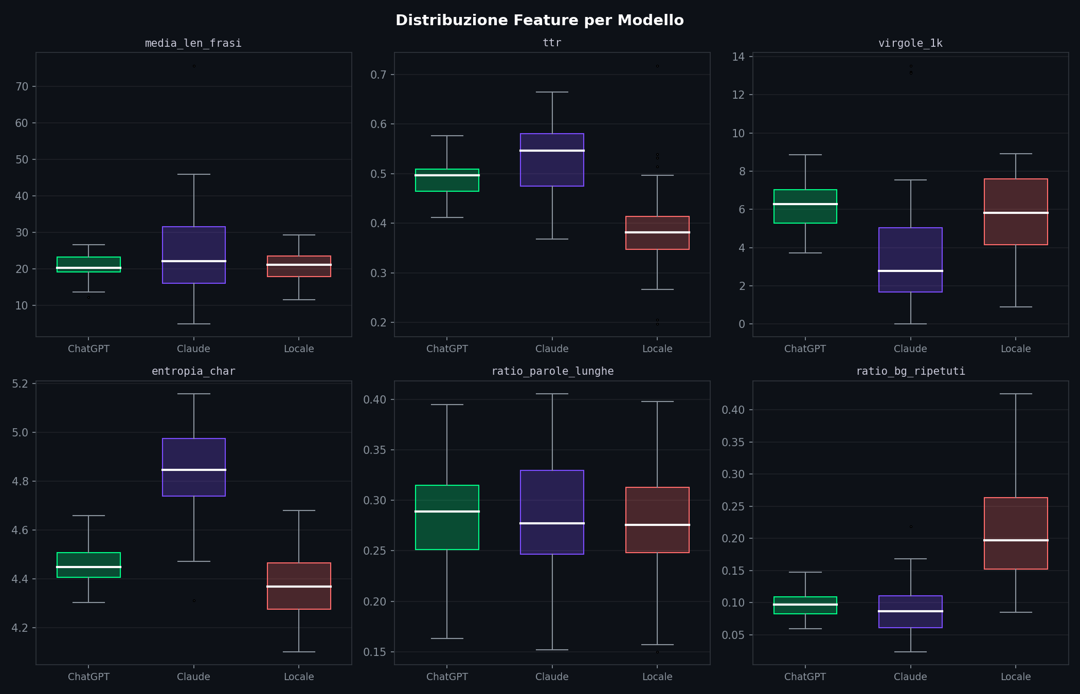 Box plot: distribuzione feature per modello