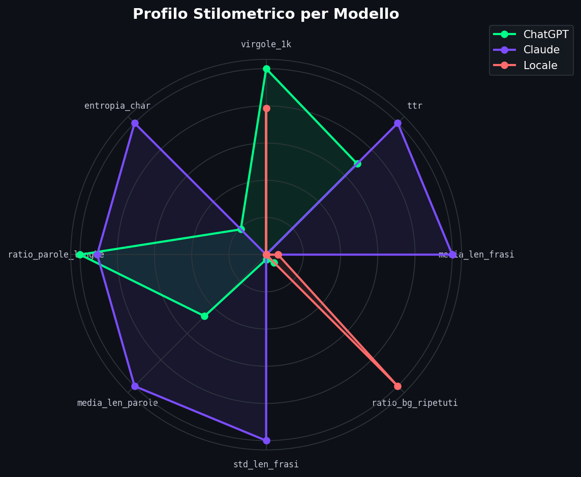 Radar chart: profilo stilometrico medio per modello