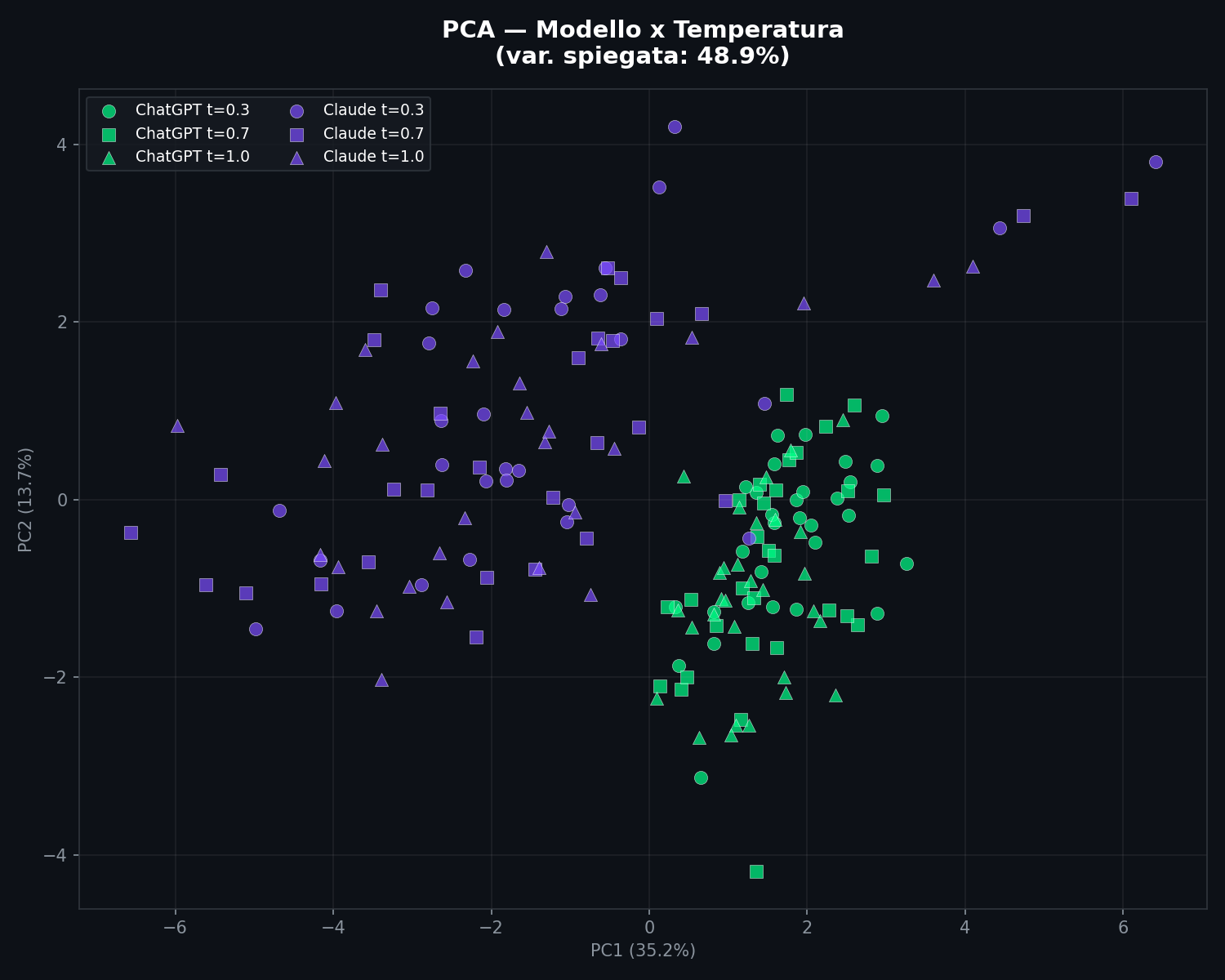 PCA: Claude vs ChatGPT a tre temperature diverse