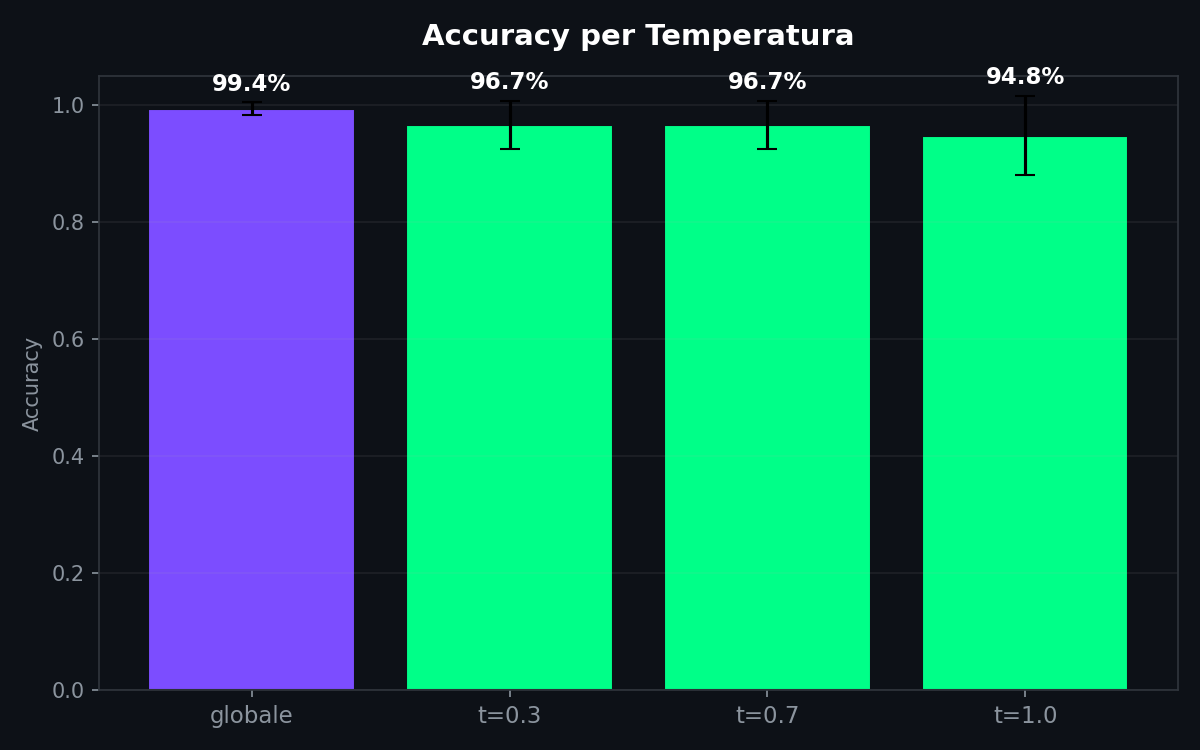Accuracy per temperatura: resta sopra il 94%