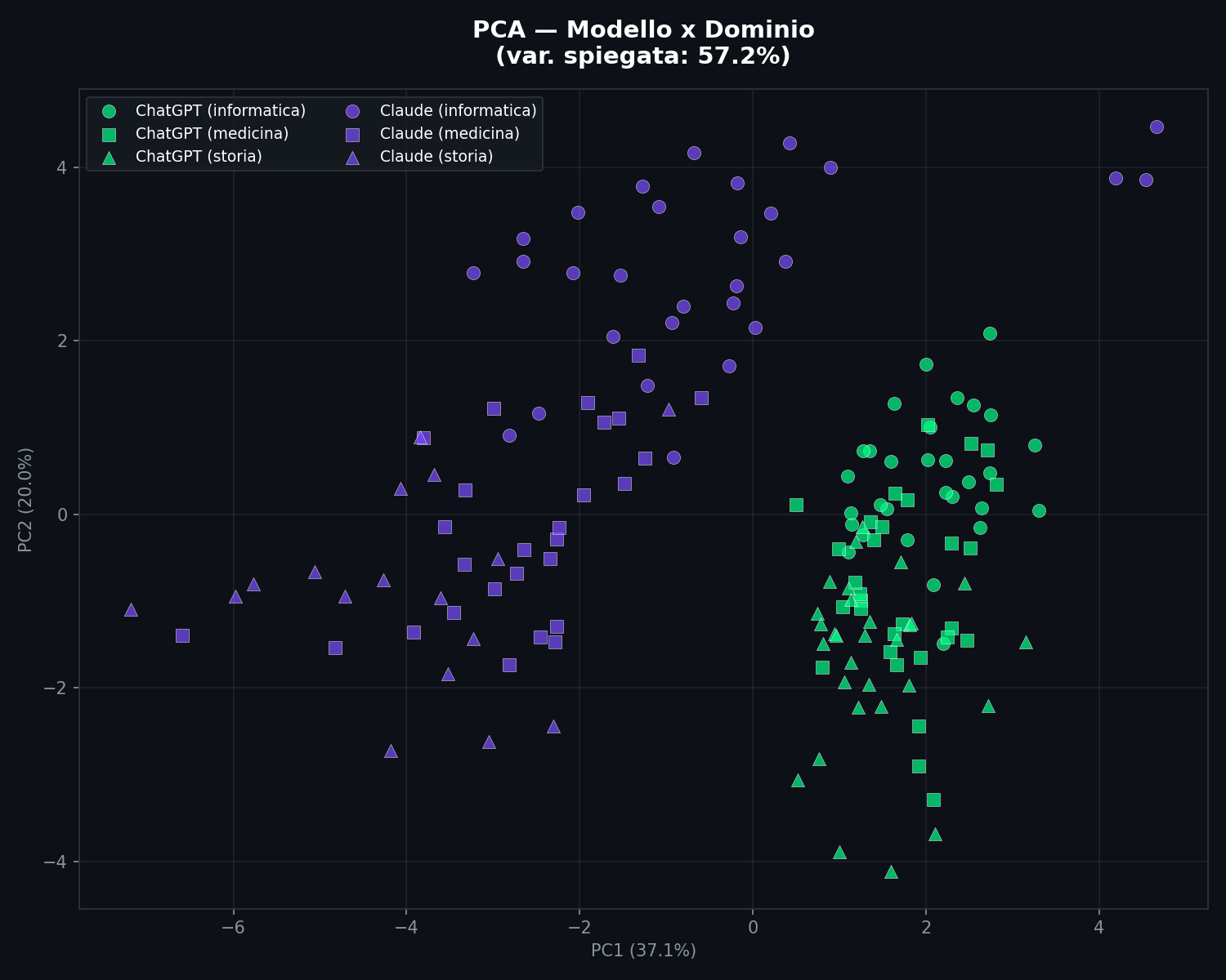 PCA: Claude vs ChatGPT su tre domini diversi