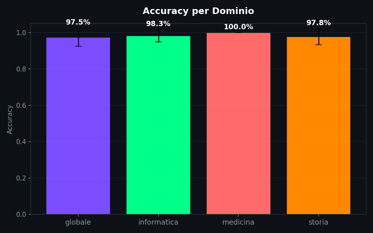 Accuracy per dominio: medicina al 100%