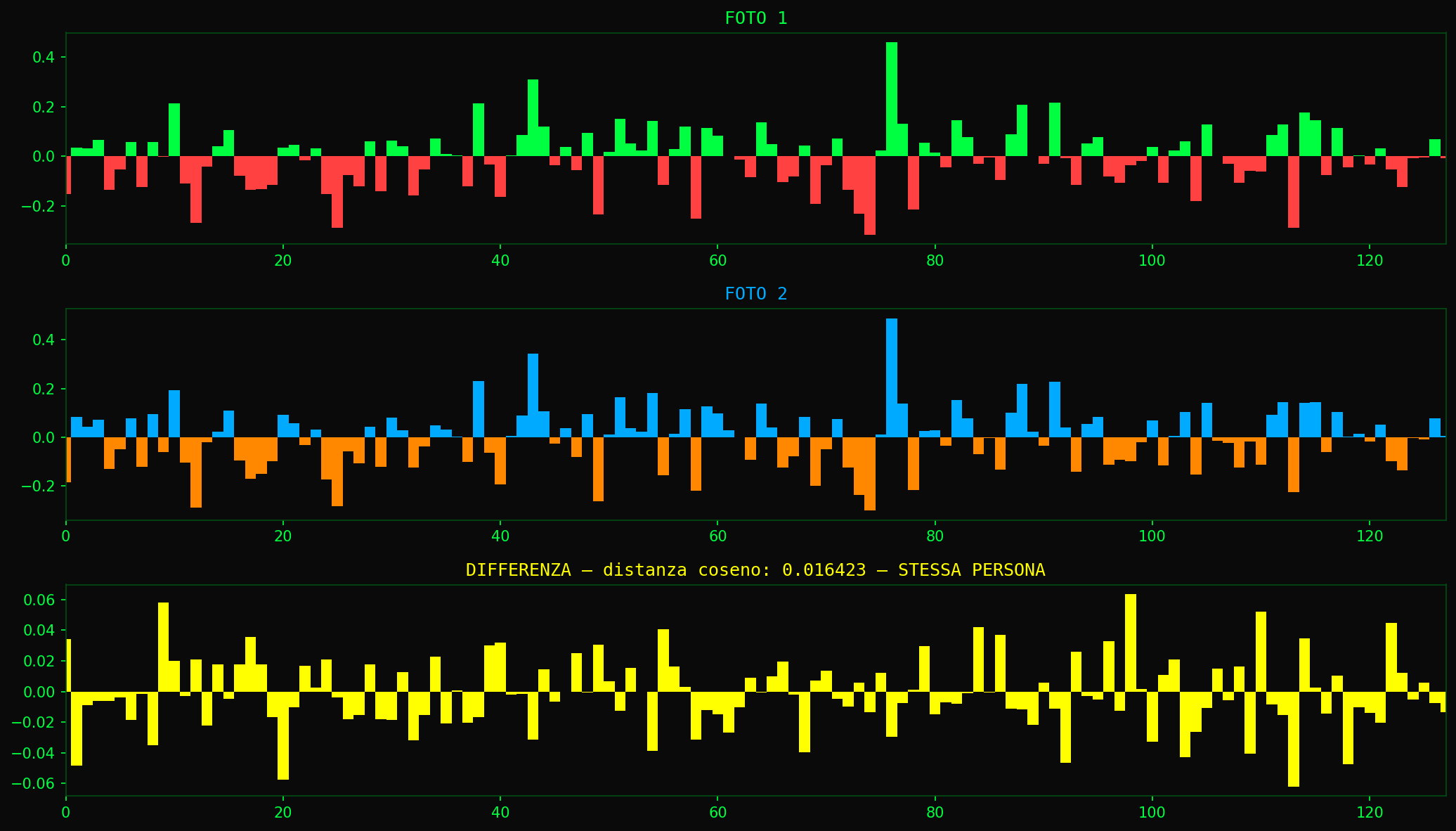 Confronto embedding tra stessa persona e persona diversa