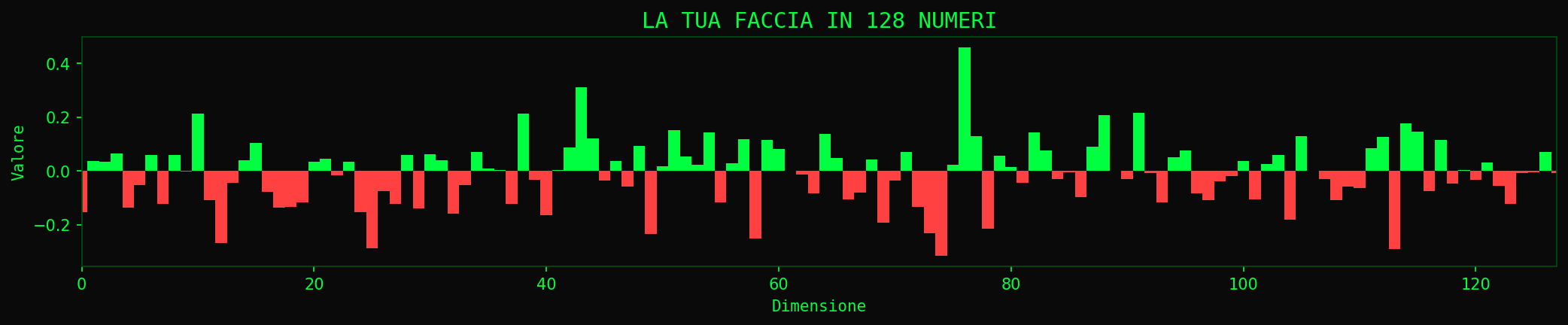Embedding 128D del volto visualizzato come barchart