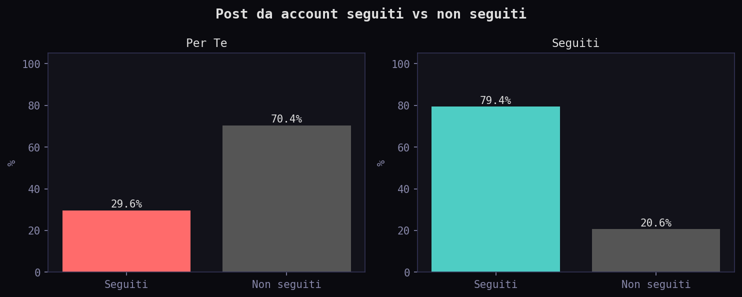 X Feed: Anatomia In 71 Grafici