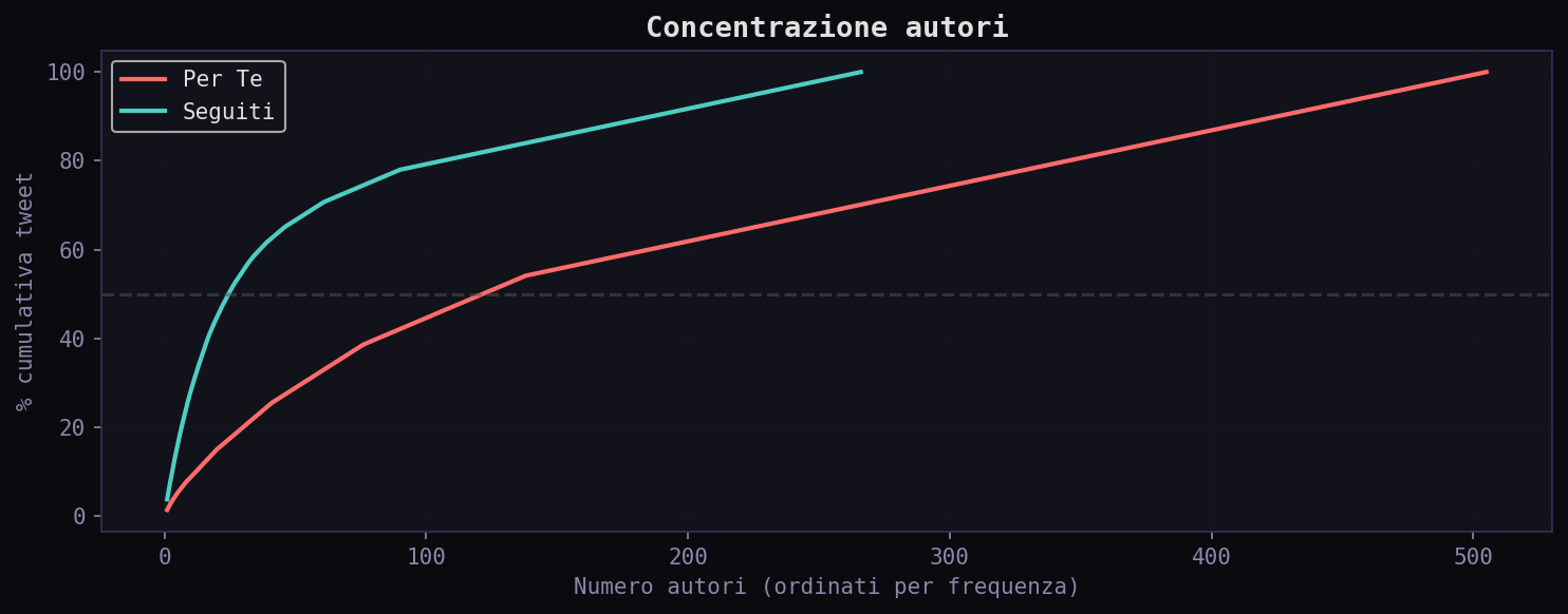 Author concentration