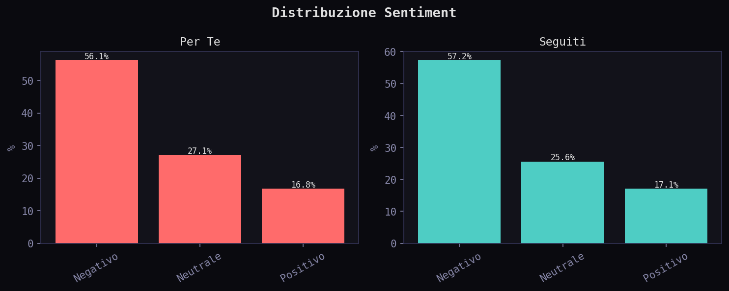 Sentiment comparison