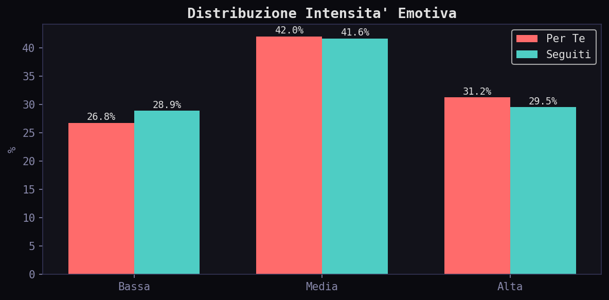 Intensity comparison