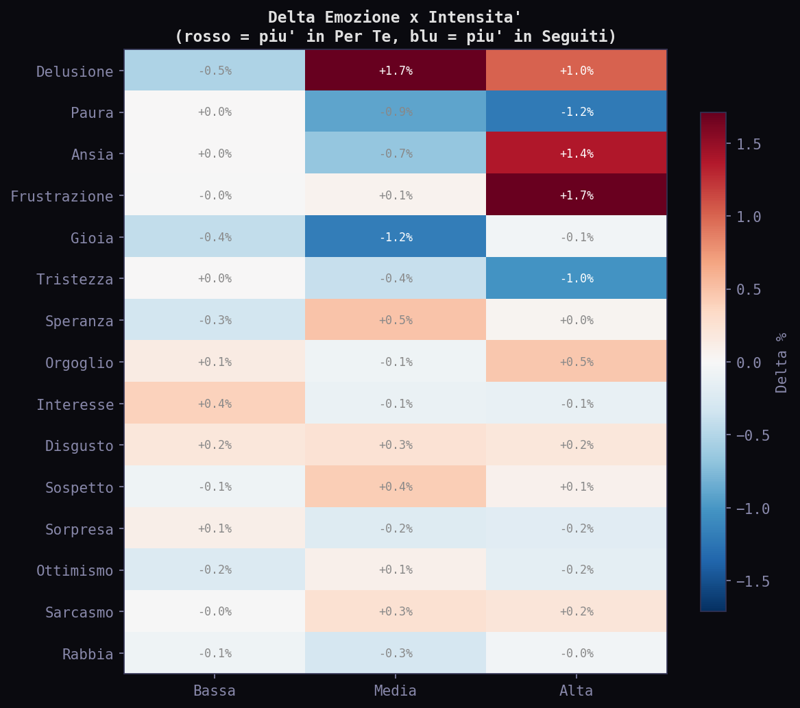 Emotion intensity heatmap