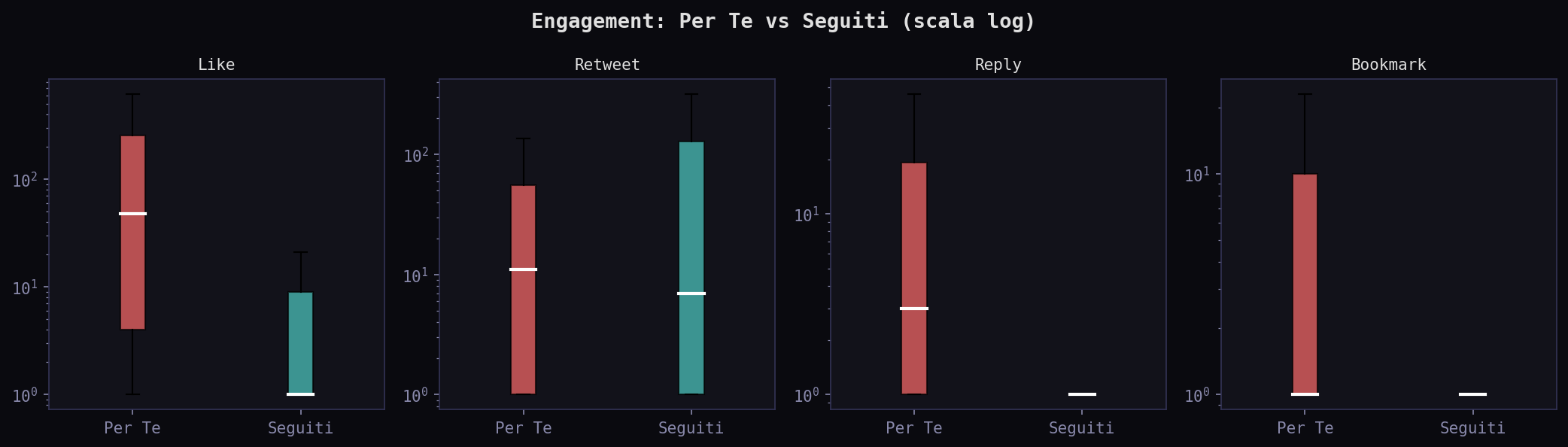 Engagement boxplot