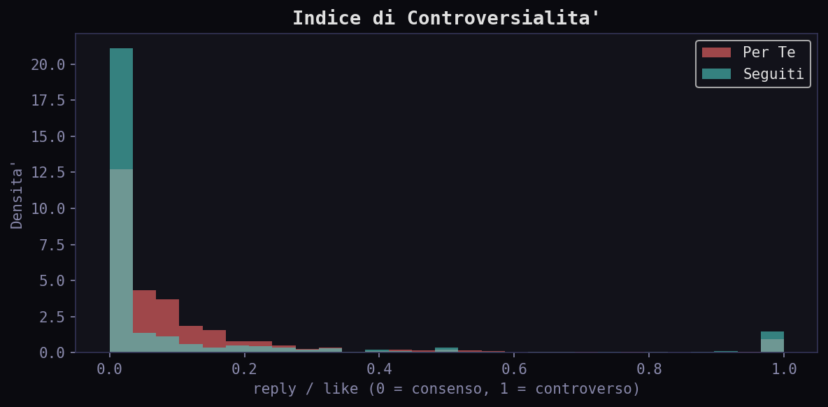 Controversy ratio