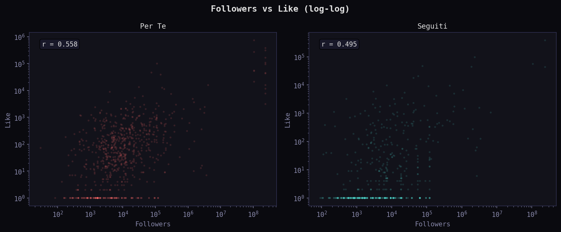 Followers vs engagement